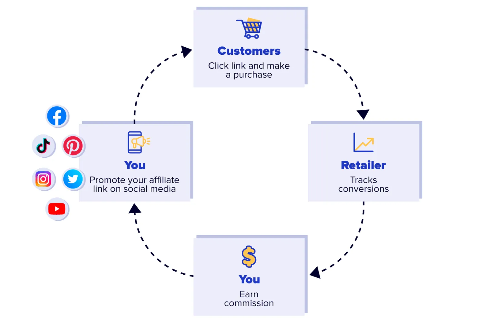 Promote affiliate links via social networks
